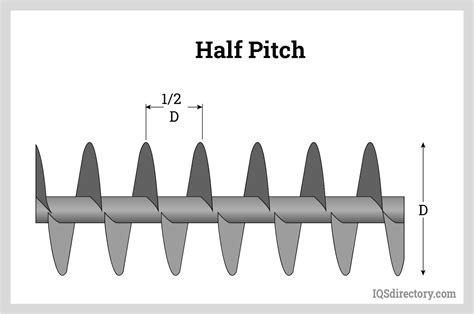 screw pitch of screw conveyor|half pitch screw conveyor.